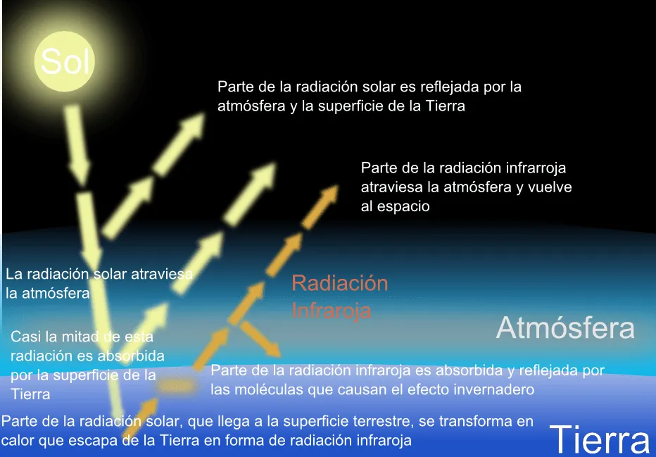La atmósfera terrestre