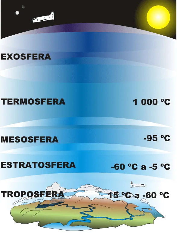 Dibujo de las capas que contiene la atmosfera - Imagui