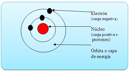 El átomo - Monografias.com