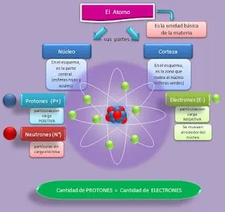 El Átomo, sus partes | Esquemas, diagramas, gráficos y mapas ... El Átomo, sus partes | Esquemas, diagramas, gráficos y mapas ...