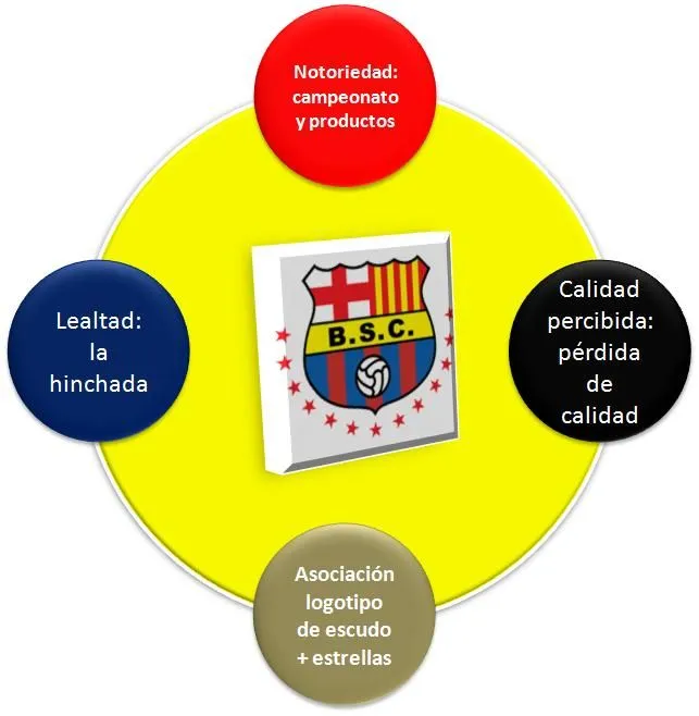 Los atributos de la marca Barcelona Sporting Club. El que deben ...