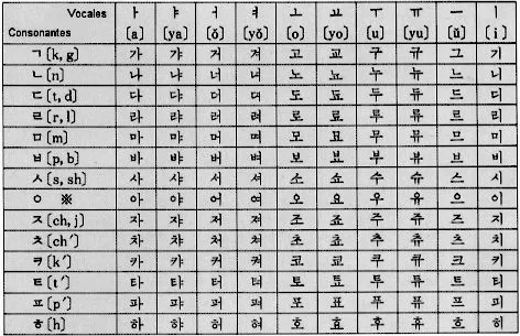 Abecedario coreano a español completo - Imagui
