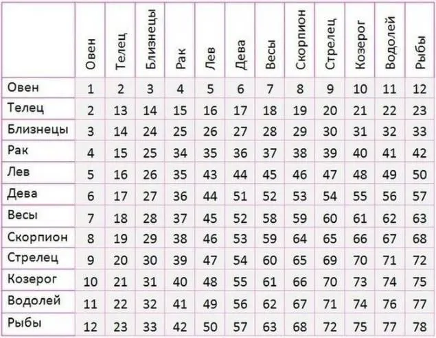 Compatibilidad signos - Imagui