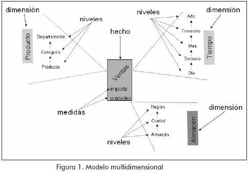 Base de Datos: Base de Datos Tipo Cubo