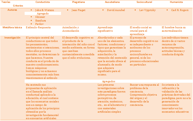 Bases Psicológicas del Aprendizaje: Trabajo 4 Bases Psicológicas del Aprendizaje: Trabajo 4