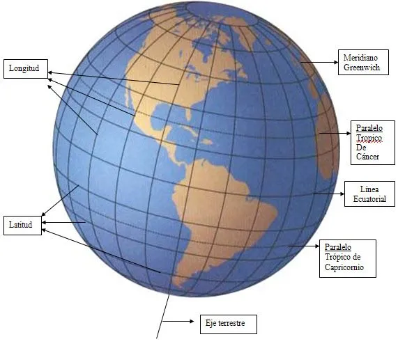 El Baúl de la Geografía (Perú y Mundo): LATITUD, LONGITUD Y ALTITUD