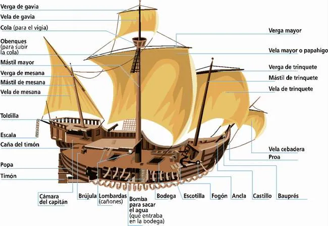 El Baúl de la Historia Universal: LA CARABELA EN EL SIGLO XV
