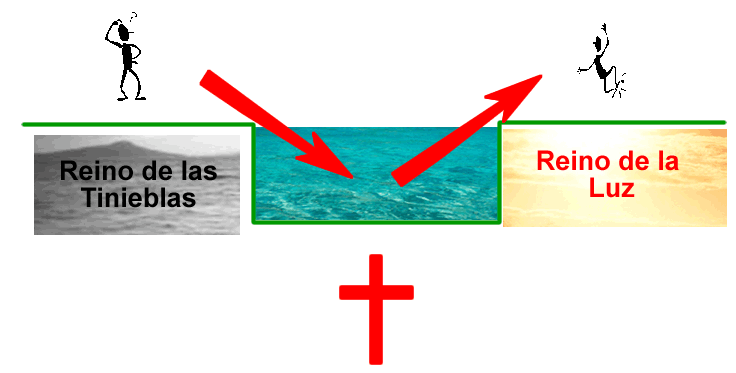 EL BAUTISMO EN AGUA.