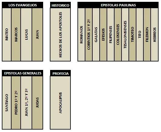 Clasificacion libros de la biblia - Imagui