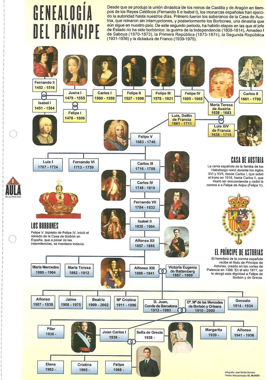 Biblioteca de Alejandría 3.0: REYES DE ESPAÑA