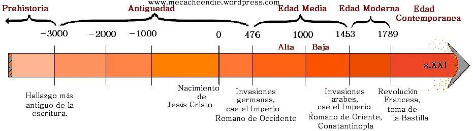 LA BIBLIOTECA DE LA FAUD: Edades históricas: Línea del tiempo LA BIBLIOTECA DE LA FAUD: Edades históricas: Línea del tiempo
