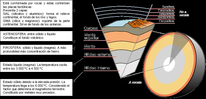 Bicashi: Estructura interna del planeta Tierra