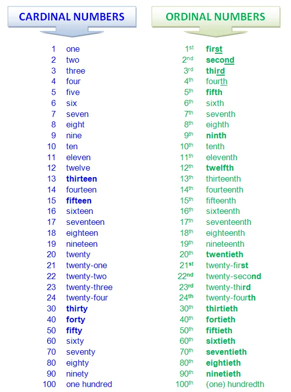 BILINGUAL AL-YUSSANA: BASIC ENGLISH: NUMBERS BILINGUAL AL-YUSSANA: BASIC ENGLISH: NUMBERS