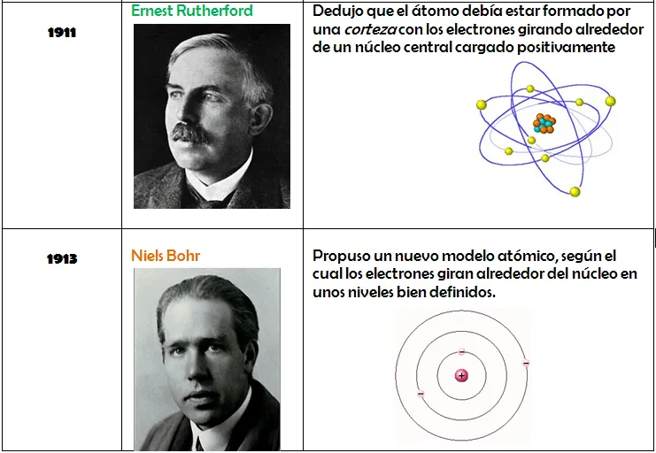 BioLoGía De La CéLuLa: Estructura del Atomo