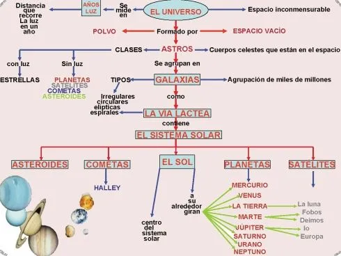 Blog de 5to año de la Escuela Nº103: Esquema Sistema Solar