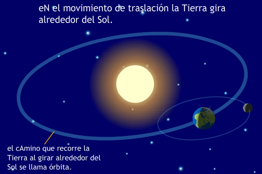 Blog de segundo de Ana Bastida: EL MOVIMIENTO DE TRASLACIÓN LAS ... Blog de segundo de Ana Bastida: EL MOVIMIENTO DE TRASLACIÓN LAS ...