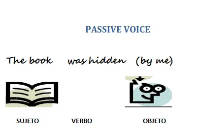 El Blog para aprender inglés: Imágenes para aprender la voz pasiva ... El Blog para aprender inglés: Imágenes para aprender la voz pasiva ...