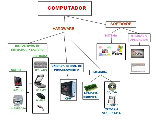 blog de debora olivo: Componentes de Computador: Hardware y Software blog de debora olivo: Componentes de Computador: Hardware y Software