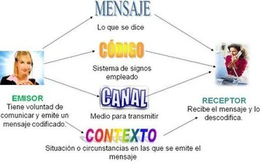 Blog de los niños: La comunicación y sus elementos Blog de los niños: La comunicación y sus elementos