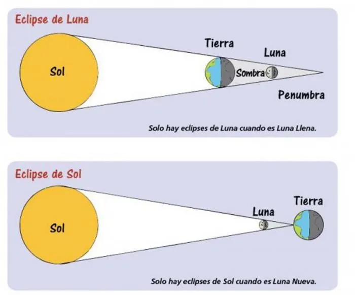 Blog de los niños: Los eclipses de Luna y de Sol Blog de los niños: Los eclipses de Luna y de Sol