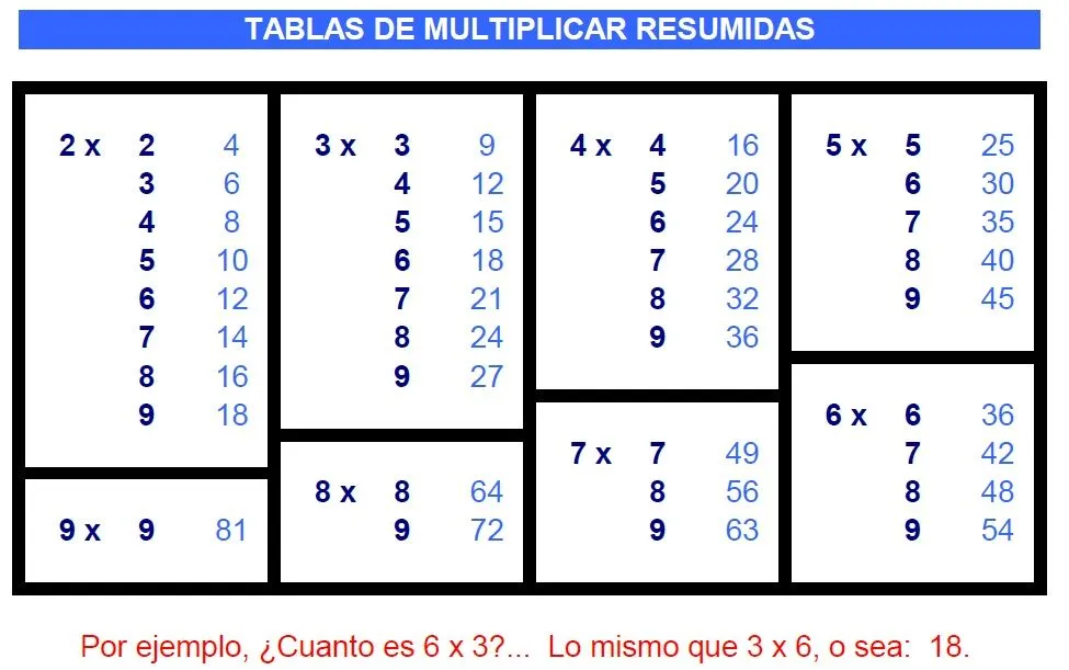 Blog de los niños: Juegos para aprender a multiplicar