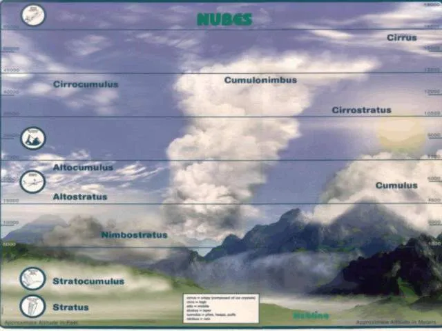 Blog de los niños: EL TIEMPO: LAS NUBES