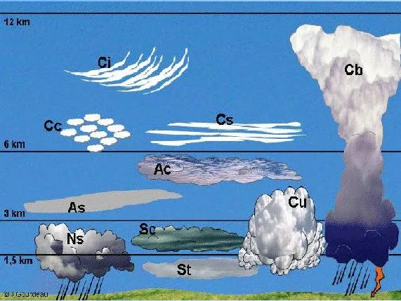 Blog de los niños: EL TIEMPO: LAS NUBES