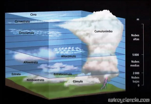 Blog de los niños: EL TIEMPO: LAS NUBES