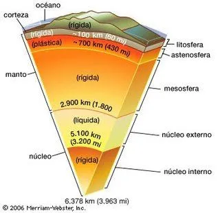 Blog de los niños: LA TIERRA: Capas de la Tierra.