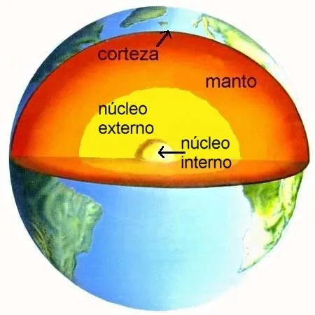 Blog de los niños: LA TIERRA: Capas de la Tierra.