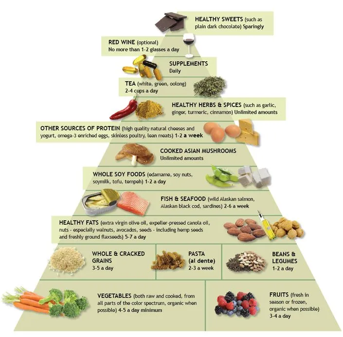 Blog Salud es Health | Antioxidantes - Anti edad: Pirámide de ...