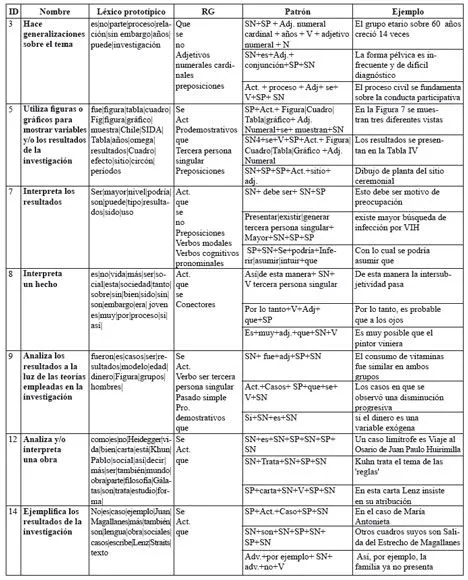 Boletín de filología - Uso de movidas retóricas y patrones léxico ... Boletín de filología - Uso de movidas retóricas y patrones léxico ...