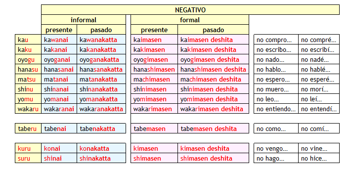Tabla de los vervos modos - Imagui