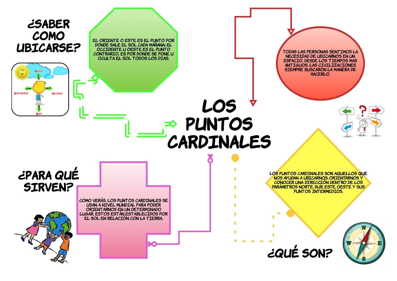 Calaméo - Mapa Mental Puntos Cardinales