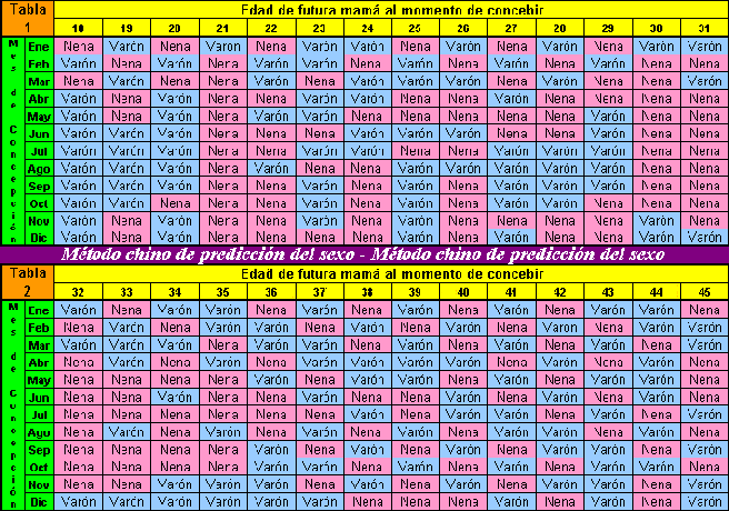 Calendario chino embarazo para predecir sexo del bebé