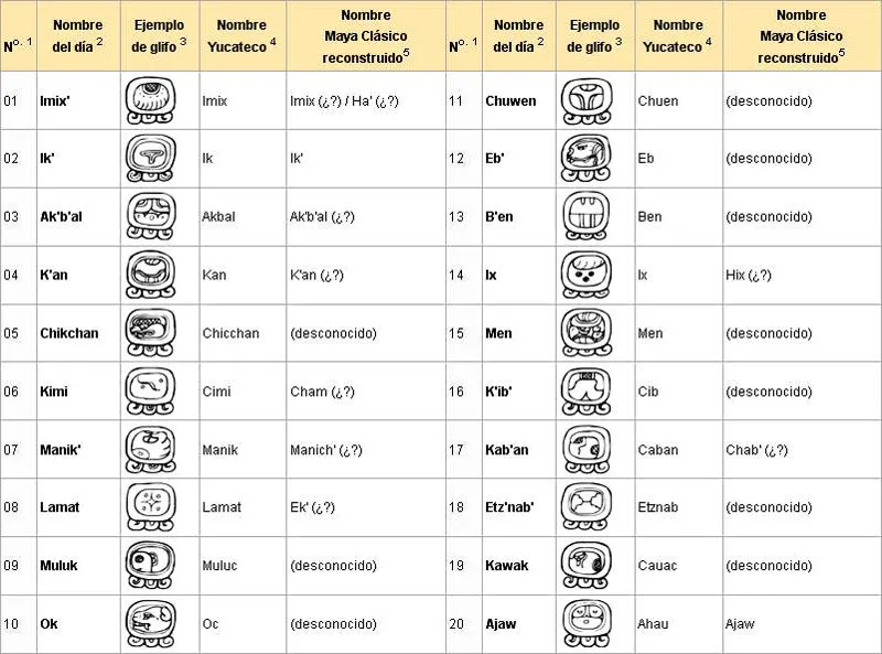 El Calendario Maya