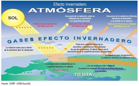 Calentamiento Global - Monografias.com