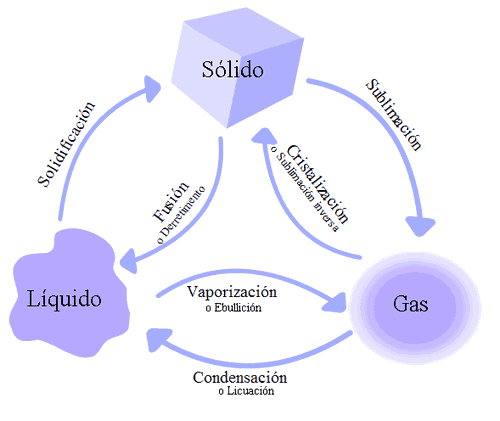 Cambio de estado Punto Triple - Monografias. Cambio de estado Punto Triple - Monografias.
