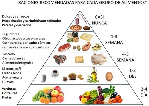 Los últimos cambios en la pirámide alimenticia Los últimos cambios en la pirámide alimenticia