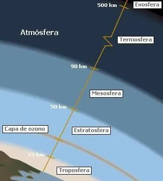 Capas de la atmósfera