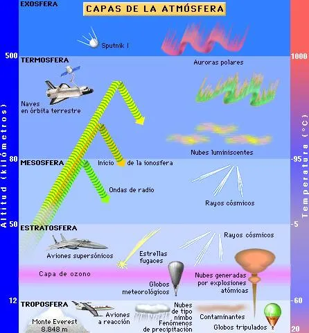 Capas de la atmósfera