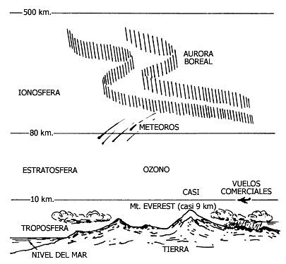 Capas de la atmosfera para colorear - Imagui