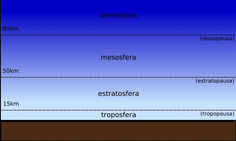 Las capas de la atmósfera | Escuelapedia.