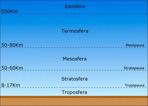 Las capas de la atmósfera | Escuelapedia.
