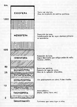 LAS CAPAS ATMOSFÉRICAS
