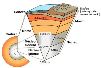 Capas internas de la tierra para colorear - Imagui