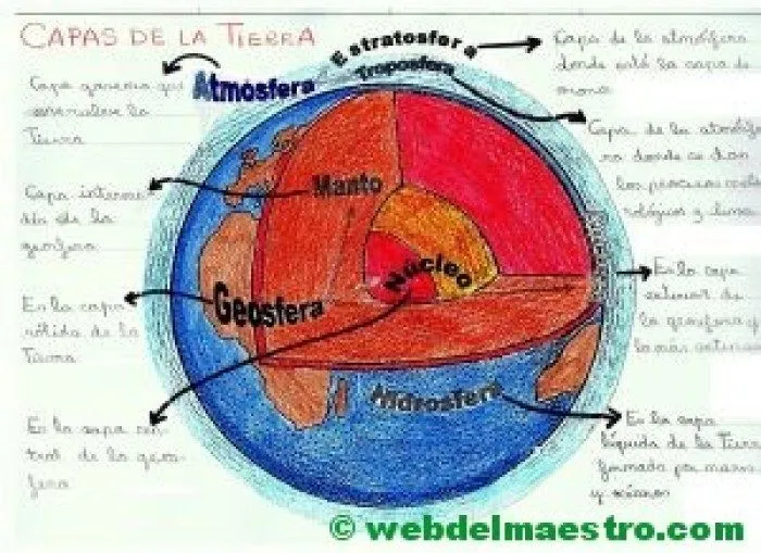 Capas terrestres - Web del maestro