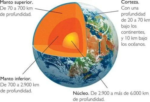 Las capas de la Tierra | Astronomia