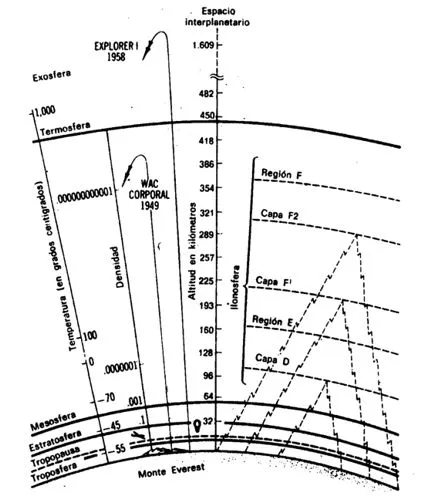 Capas de la atmosfera para colorear - Imagui