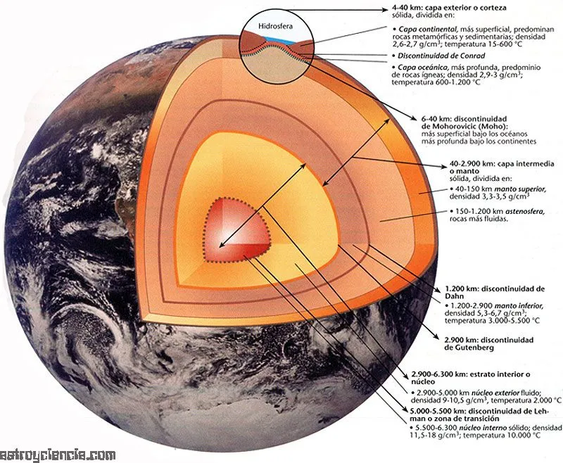 Las capas de la Tierra Resumen | astroyciencia: Astronomía y ciencia